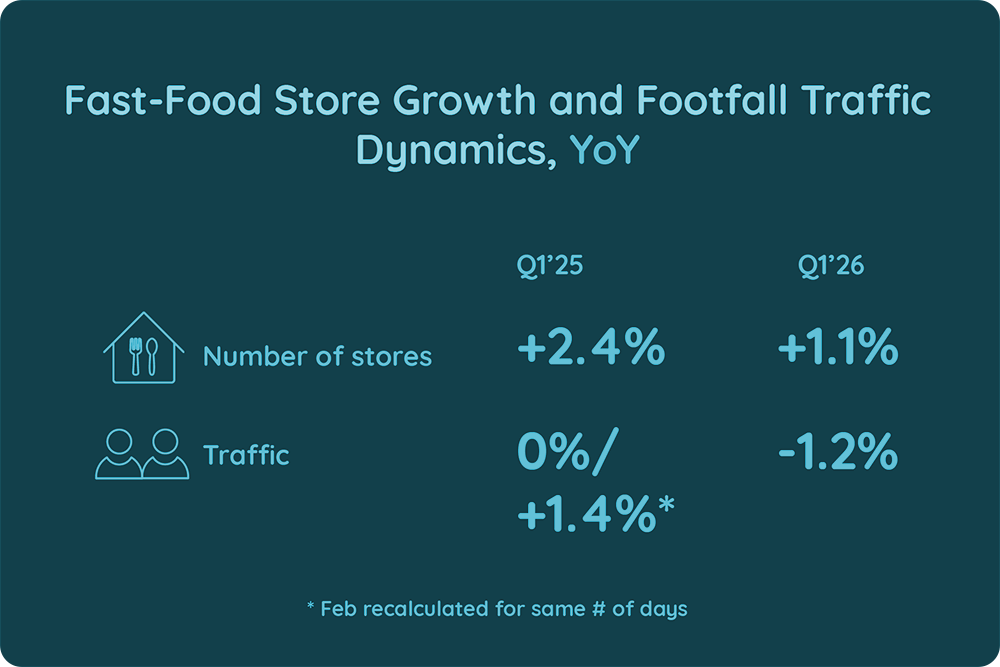 Fast-Food Store Growth and Footfall Traffic Dynamics