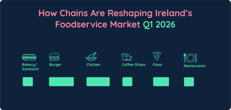 Chains Are Reshaping Irelands Market