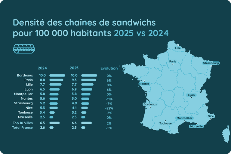 La densité des chaînes de sandwichs en France