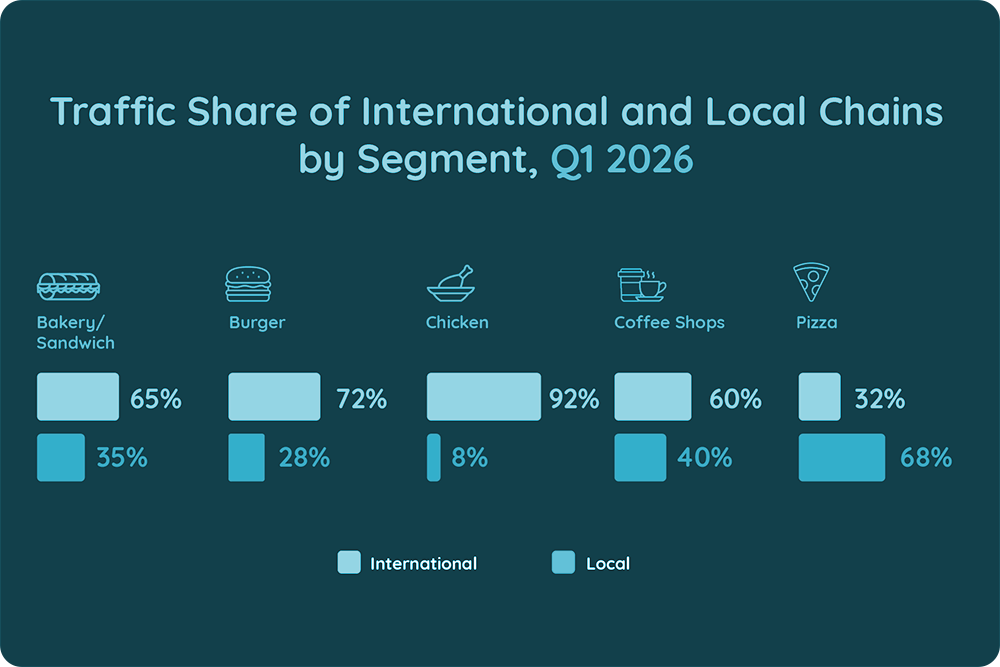 Traffic Share of International and Local Chains by Segment, Q1 2026