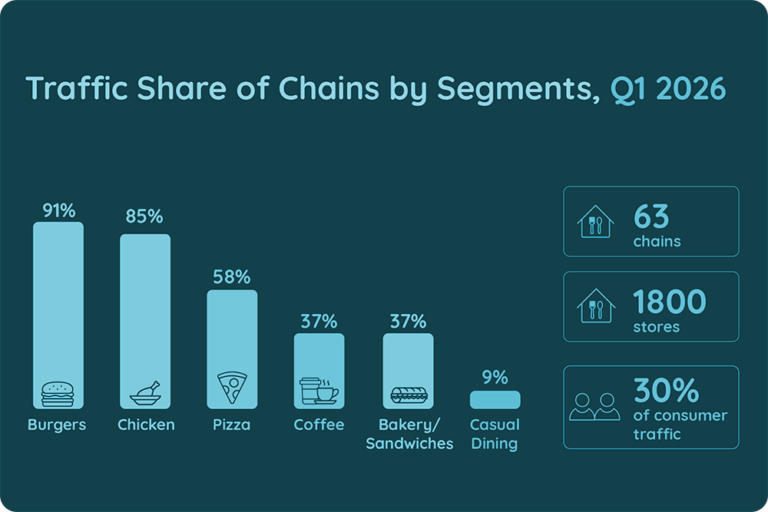 UK Traffic Share of Chains by Segments, Q1'26