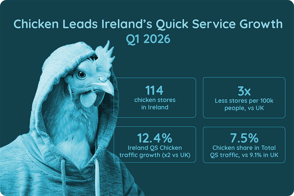 Chicken Leads Ireland's Quick Service Growth, Q1 2026