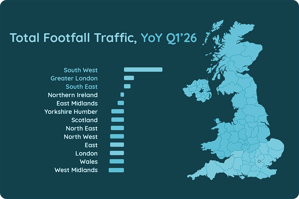 Foodservice Footfall Traffic UK, YoY Q'26