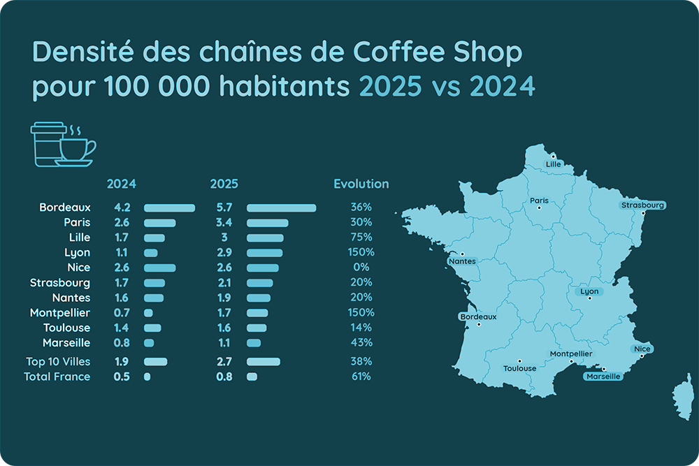 La densité des chaînes de Coffee Shops en France