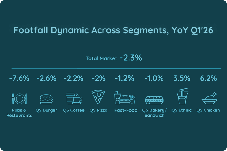 UK Footfall Dynamic Across Segments, YoY Q1'26