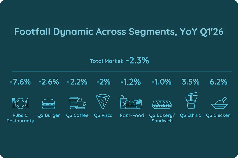 UK Footfall Dynamic Across Segments, YoY Q1'26