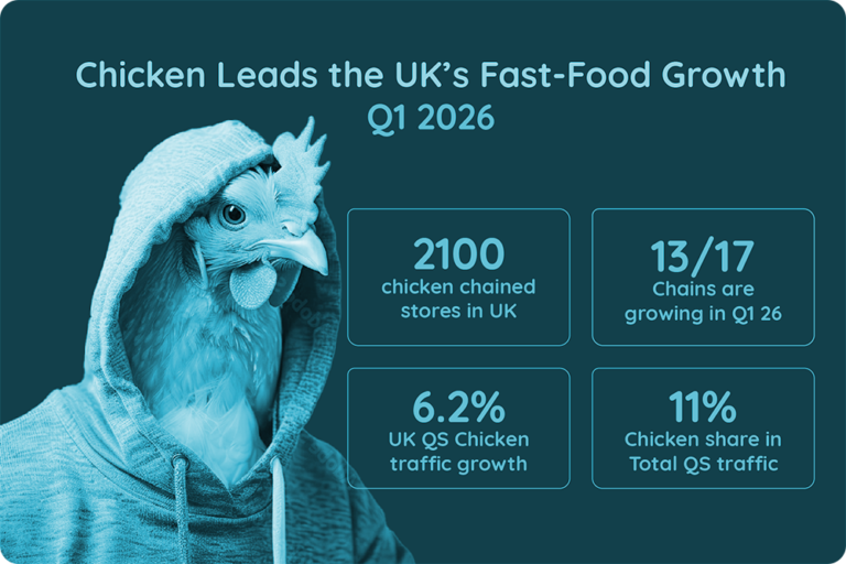 Chicken leads the Fast Food Growth, UK Q1 2026