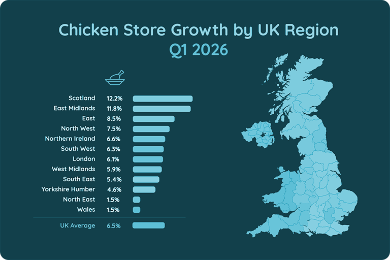 Chicken store growth varies sharply by UK region, showing why the real fast-food battle is local.