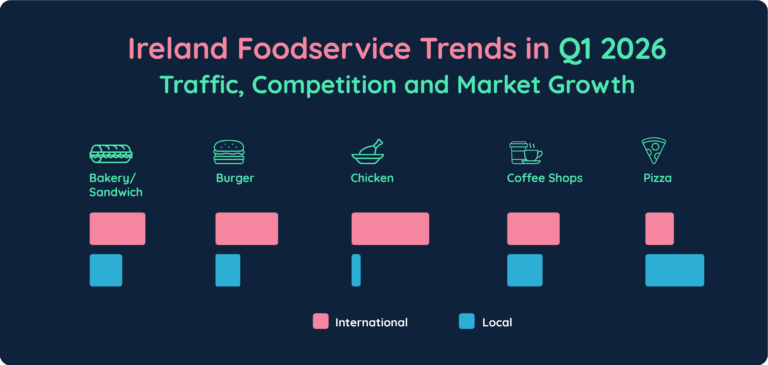 Ireland Foodservice Trends in Q1 2026