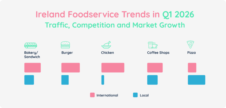 Ireland Foodservice Trends in Q1 2026