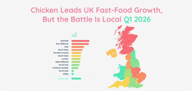 Chicken Leads UK Fast-Food Growth, But the Battle Is Local