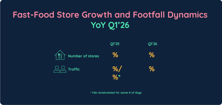 Fast-Food Store Growth and Footfall Dynamics