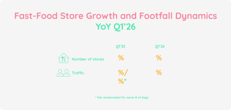 Fast-Food Store Growth and Footfall Dynamics