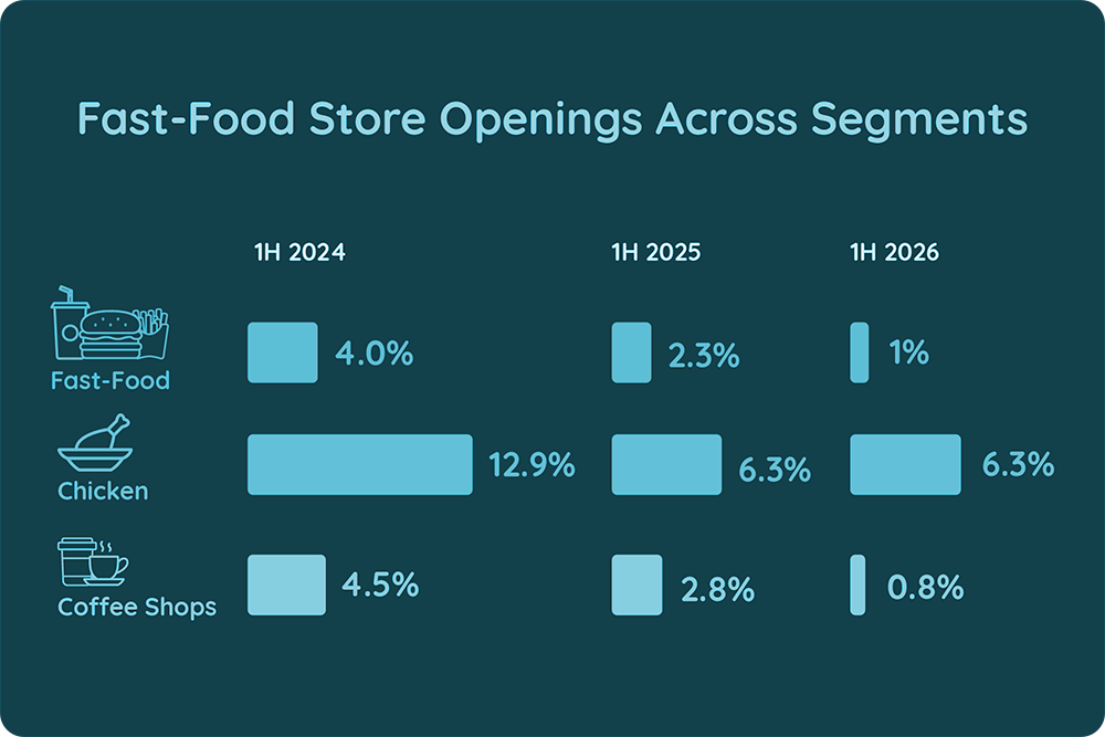 Which Brands Are Driving UK QSR Openings