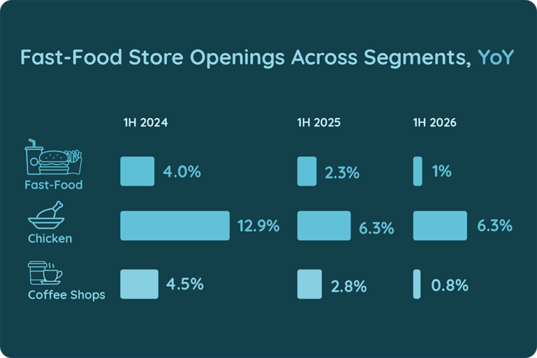 Which Brands Are Driving UK QSR Openings
