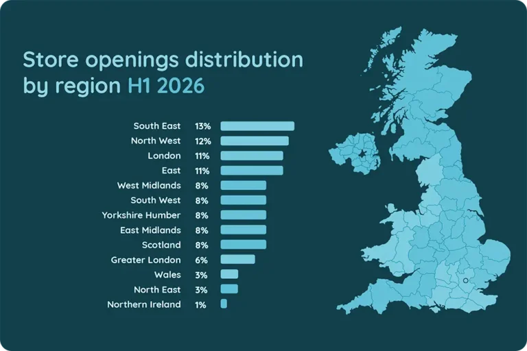 Store openings distribution by regions, H2 2026