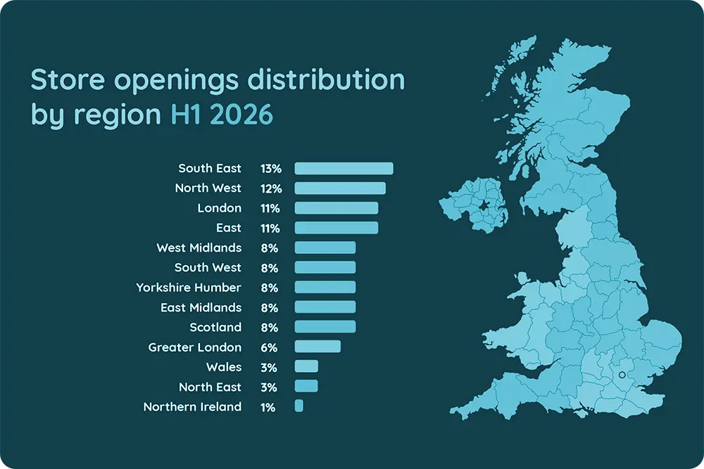 Store openings distribution by regions, H2 2026