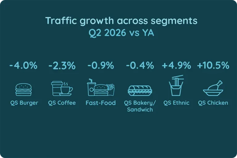 Traffic Growth Across Segments, UK Q2 2026 vs YA