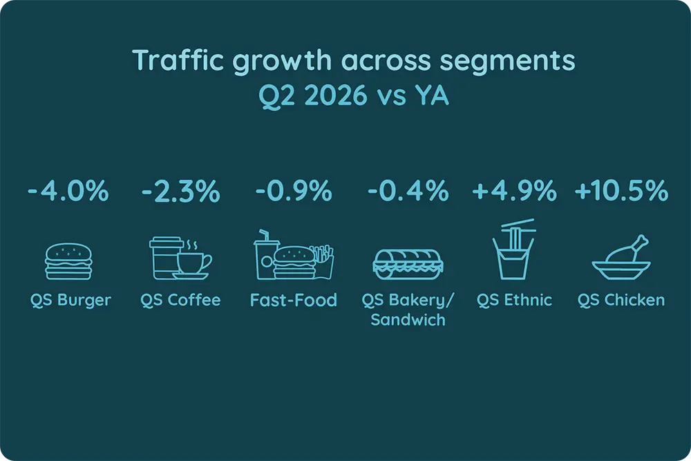Traffic Growth Across Segments, UK Q2 2026 vs YA
