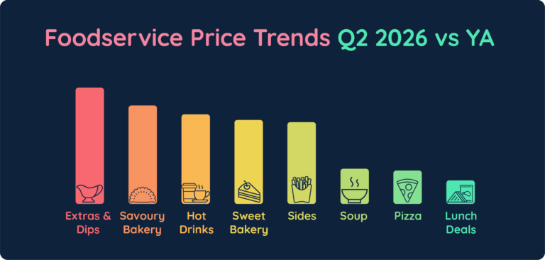 UK Foodservice Price Trends Q2'26 vs YA_DBlue