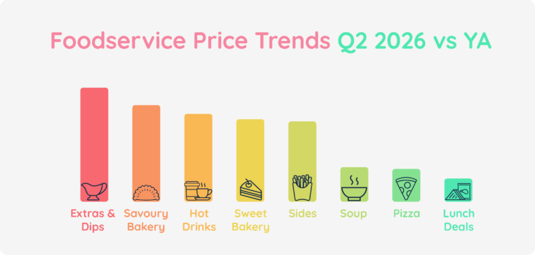 Infographic UK Foodservice Price Trends Q2'26 vs YA_Grey@2x