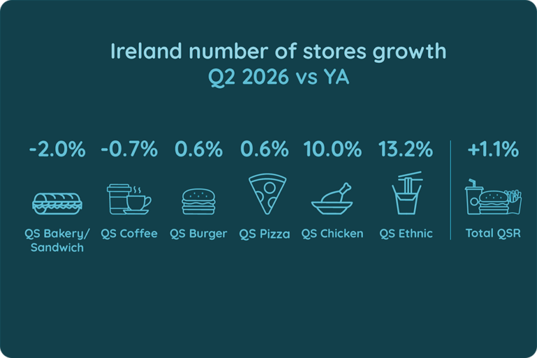 Number of Stores Growth in Ireland, Q2 2026 vs YA