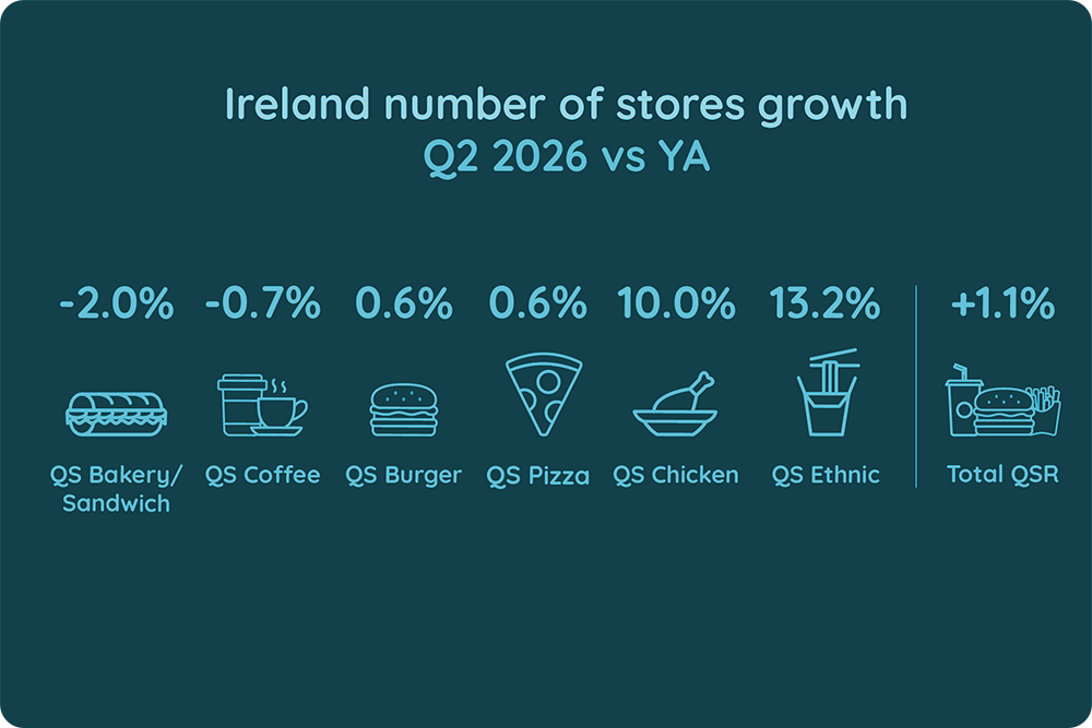 Number of Stores Growth in Ireland, Q2 2026 vs YA