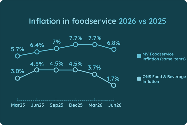 Inflation in foodservice 2026 vs 2025
