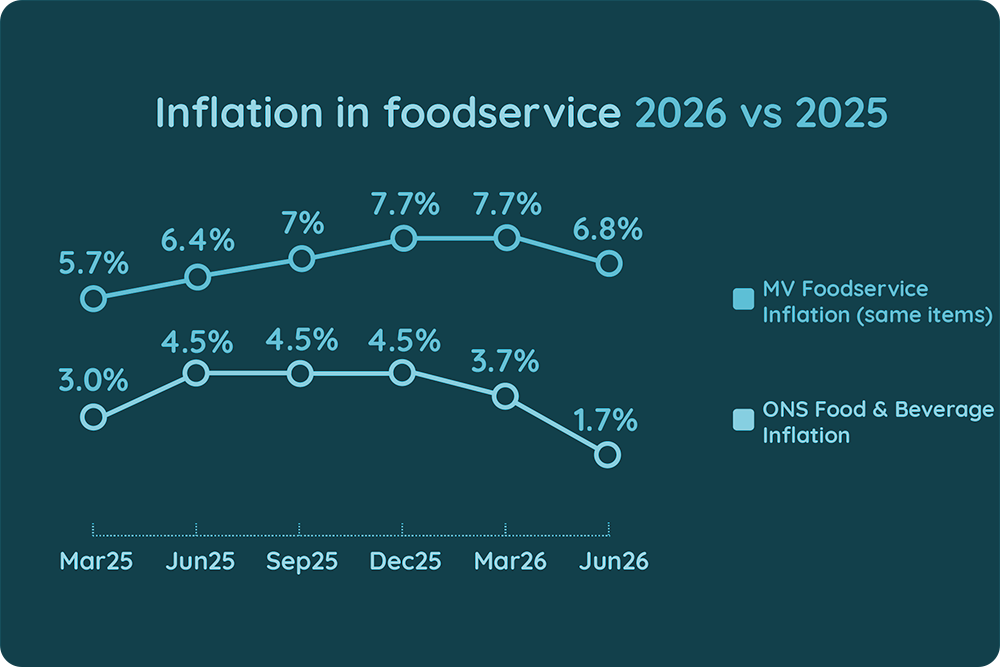 Inflation in foodservice 2026 vs 2025