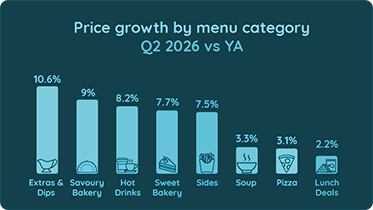Price Growth by Menu Category, Q2'26 vs YA