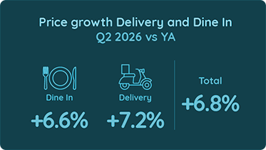 Price Growth Delivery and Dine In, Q2'26 vs YA