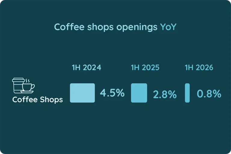 Coffee Shops Openings YoY