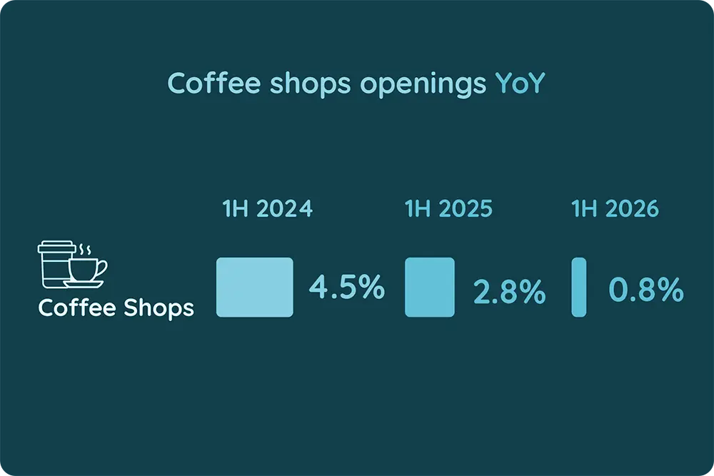 Coffee Shops Openings YoY