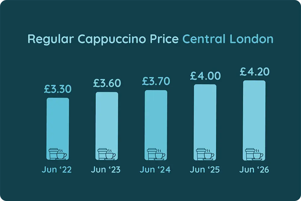 Regular Cappuccino Price, Central London