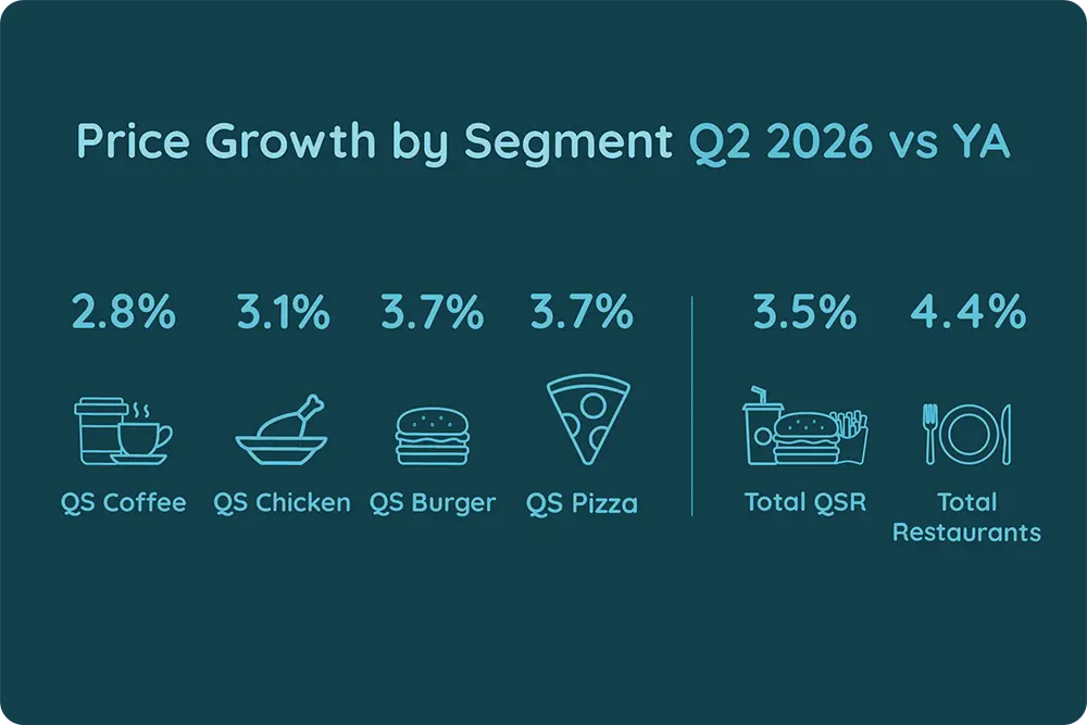 Price Growth by Segment, Q2'26 vs YA