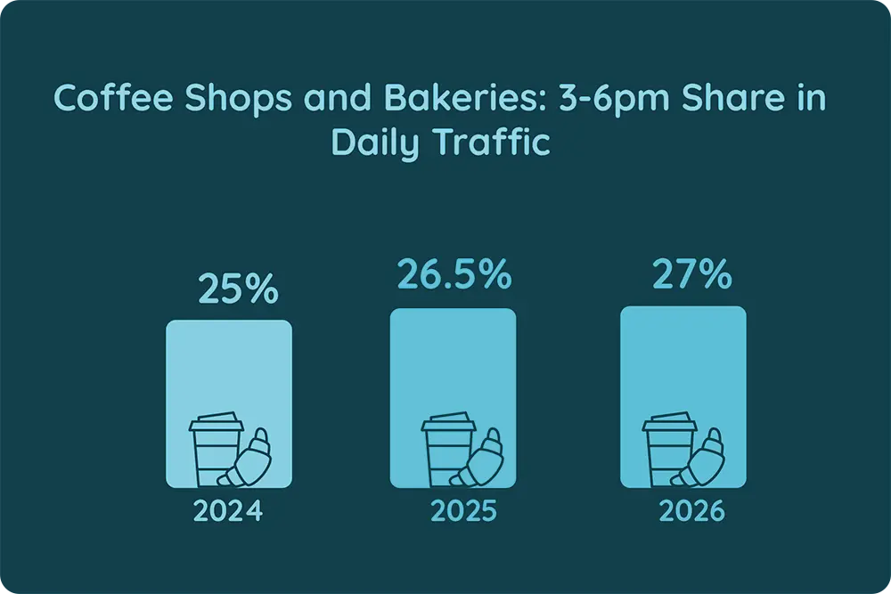 Coffee Shops and Bakeries 3-6pm Share in Daily Traffic