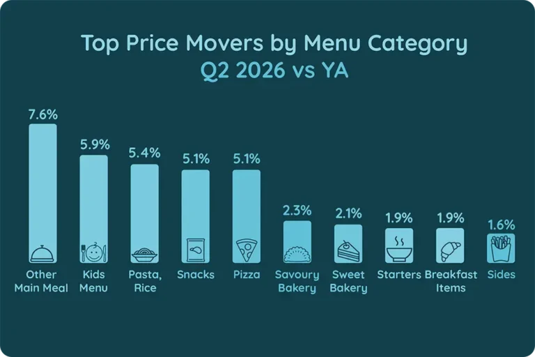 Top Price Movers by Menu Category, Q2'26 vs YA
