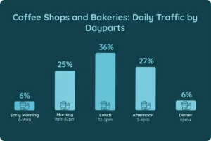 Coffee Shops and Bakeries: Dailly Traffic by Daypart