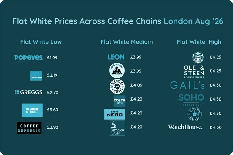 Flat White Price Across Coffee Chains in London, Aug'26