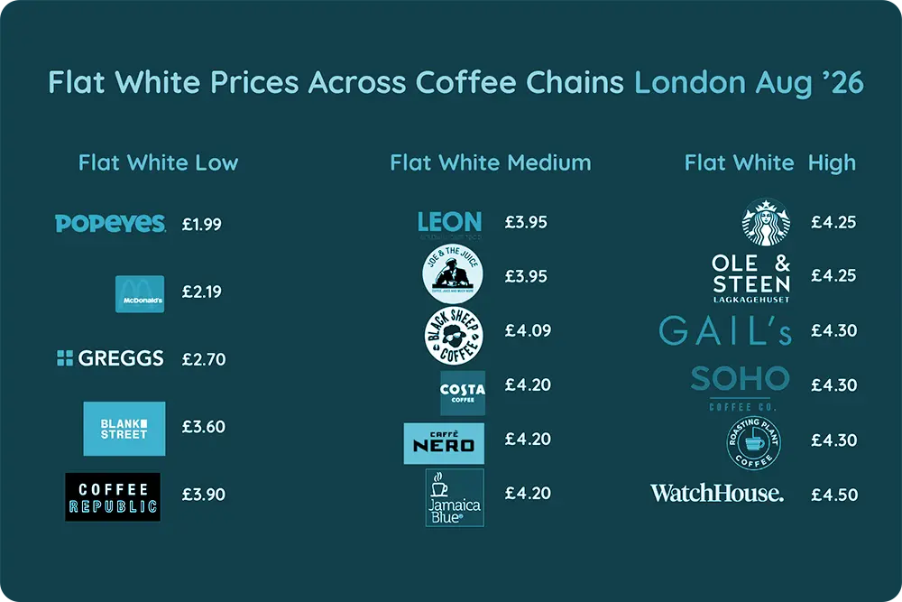 Flat White Price Across Coffee Chains in London, Aug'26