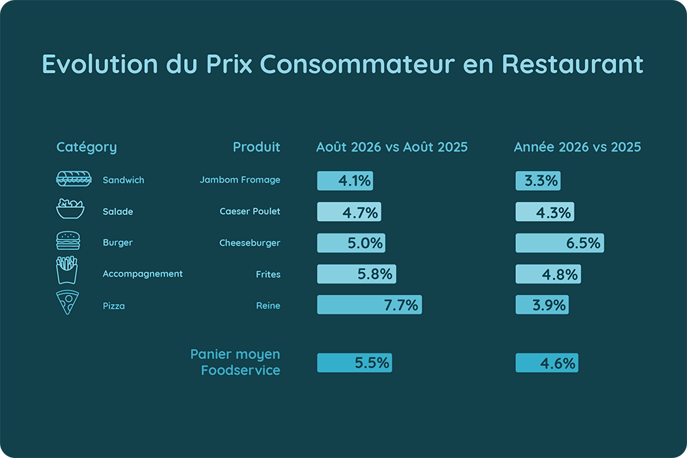 Evolution du Prix Consommateur en Restarant_France, YoY