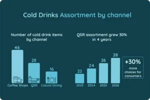 Cold Drinks Assortment by Channel, UK H1 2026