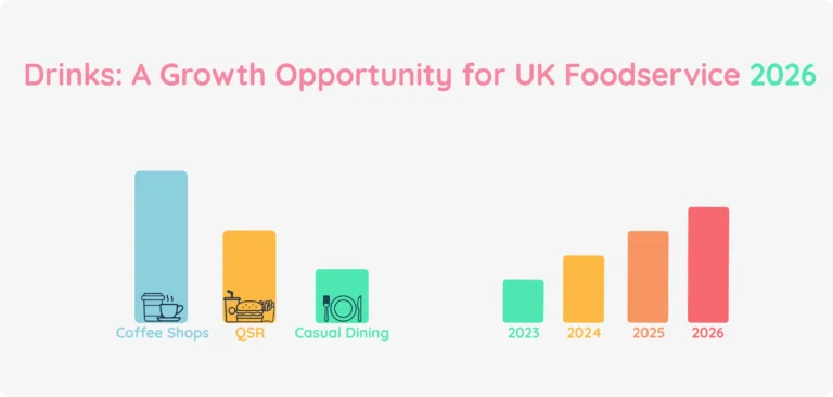 Drinks: A Growth Opportunity for UK Foodservice 2026