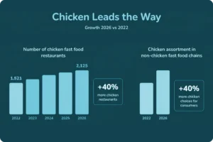Chicken Leads the Way, Growth 2026 vs 2022