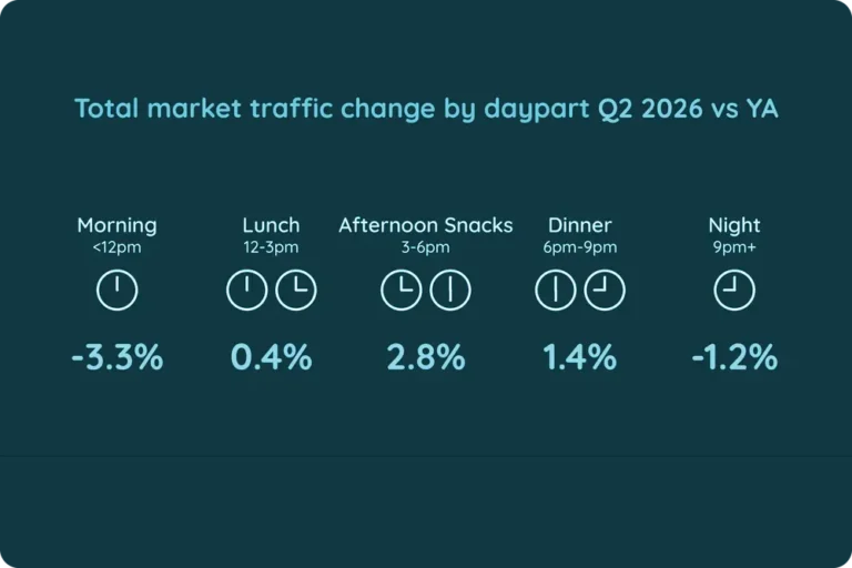 Ireland Total Market Traffic Dayparts, Q2' 2026 vs YA