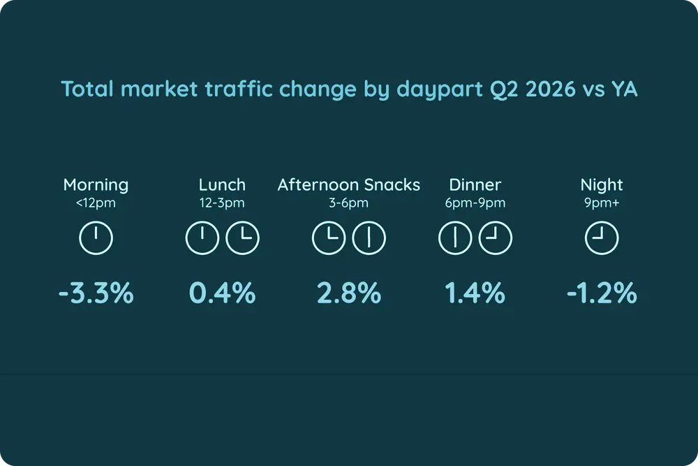 Ireland Total Market Traffic Dayparts, Q2' 2026 vs YA