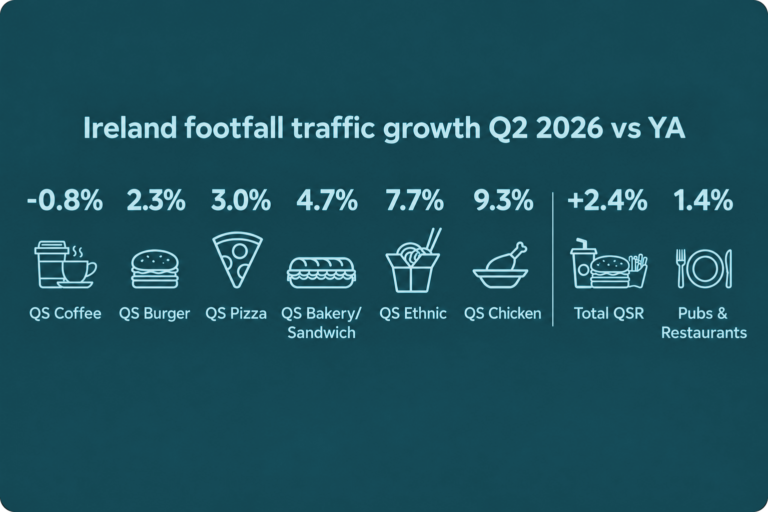 Ireland Footfall Traffic Growth, Q2'26