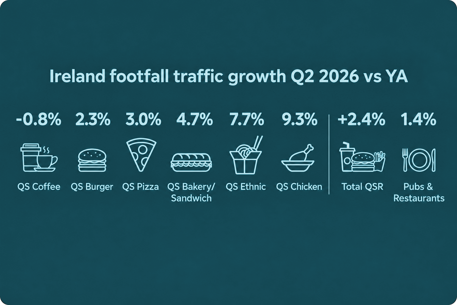 Ireland Footfall Traffic Growth, Q2'26